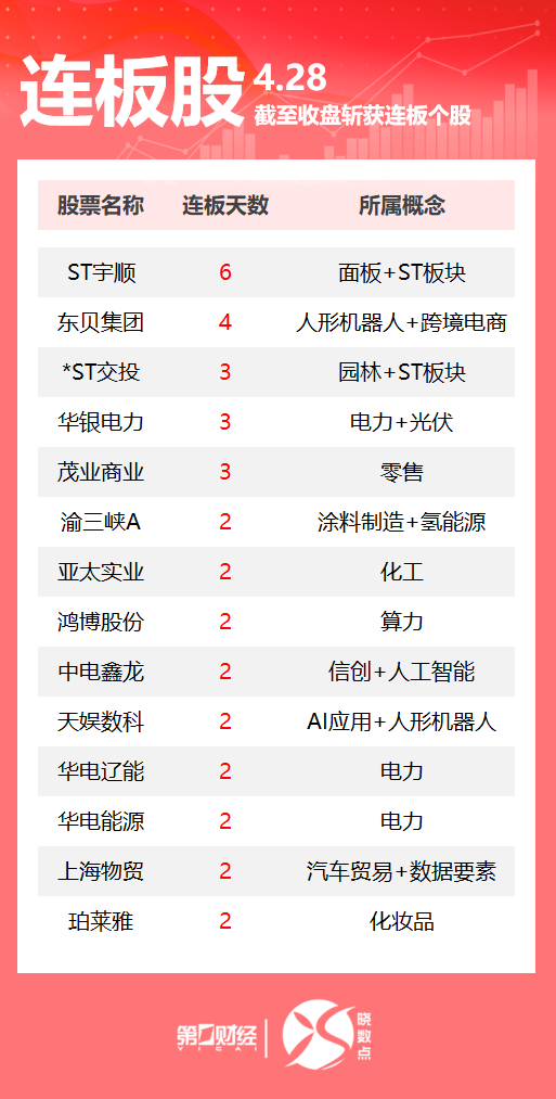 信通配资 连板股追踪丨A股今日共48只个股涨停 这只跨境电商概念股收获4连板