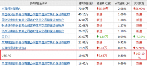 盈通配资 高盛、摩根、瑞银重仓的5大正宗军工股, 全买进了前十大股东